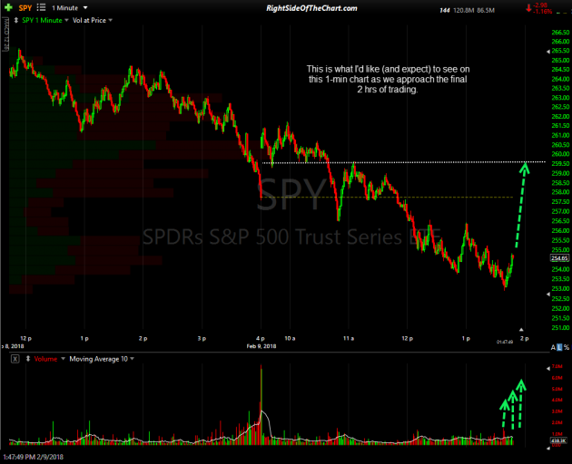 SPY 1-min 1 Feb 9th