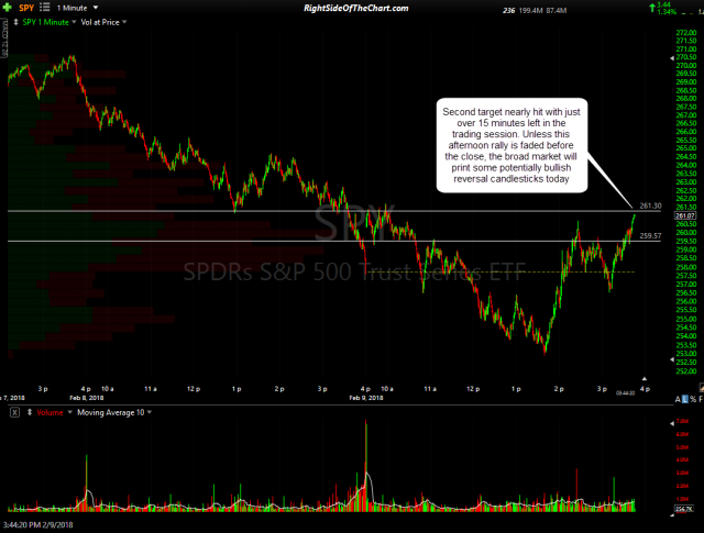 SPY 1-min 4 Feb 9th