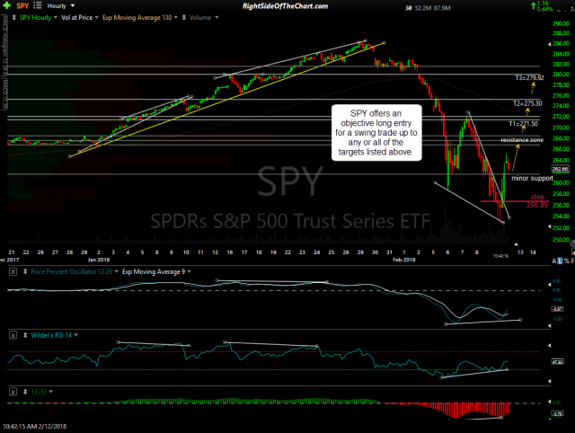 SPY 60-min Feb 12th