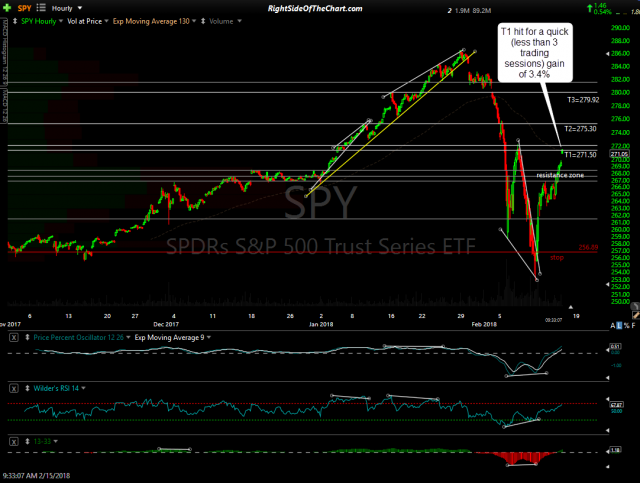 SPY 60-min Feb 15th