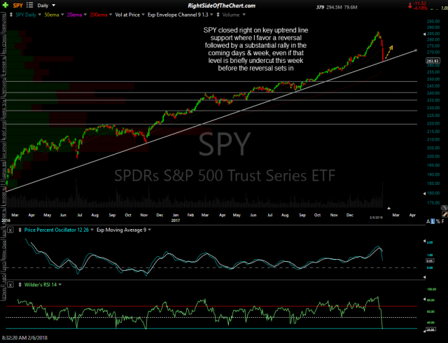 SPY daily Feb 5th close