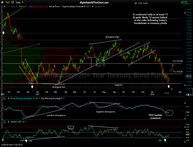 TLT daily Feb 26th
