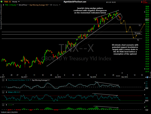 $TNX 60-min Feb 26th