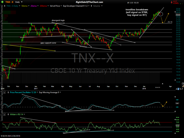 $TNX daily Feb 26th