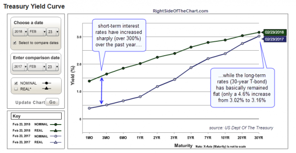 short-vs-long-term-treasury-rates-what-they-might-be-telling-the