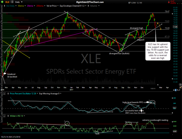 XLE daily Feb 5th