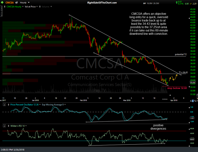 CMCSA stock chart