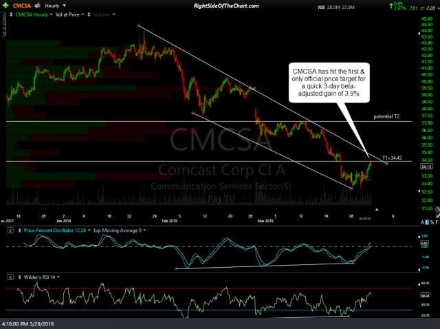 CMCSA 60-min March 29th