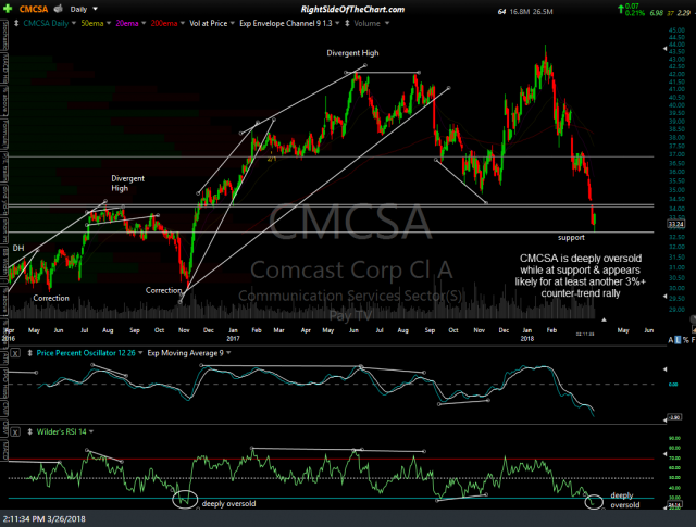 CMCSA daily March 26th