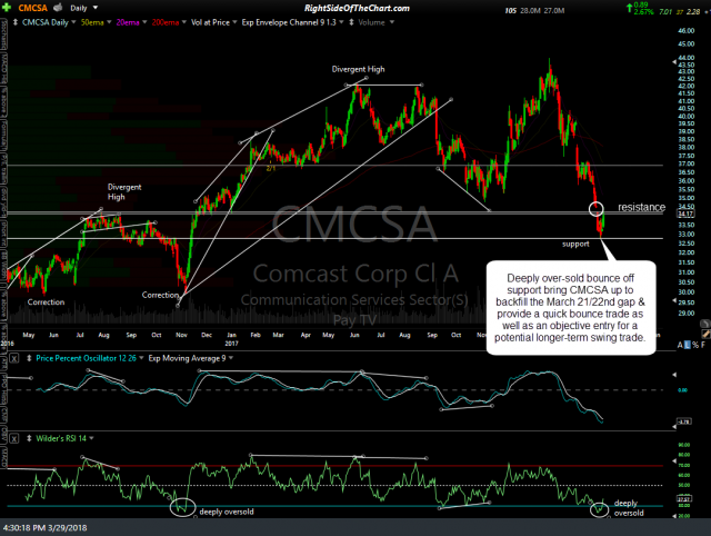 CMCSA daily March 29th