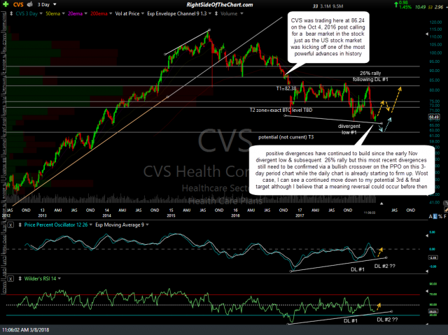 CVS 3-day period 6-yr 3-8-18