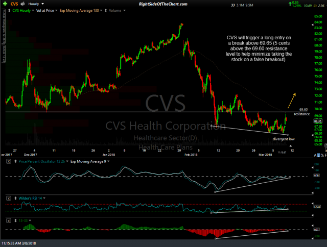 CVS 60-min March 8th