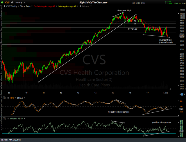 CVS weekly March 8th