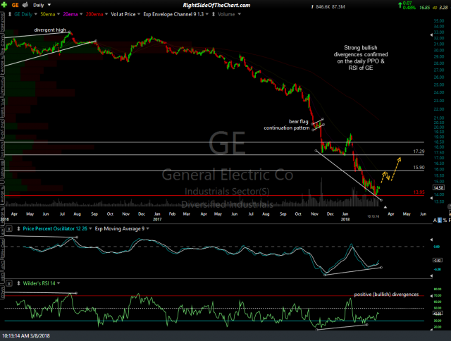 GE daily March 8th