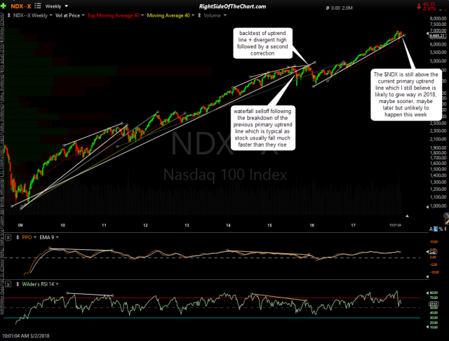 $NDX 10-yr weekly March 2nd