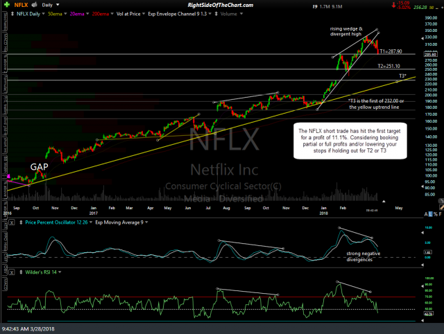 NFLX daily March 28th