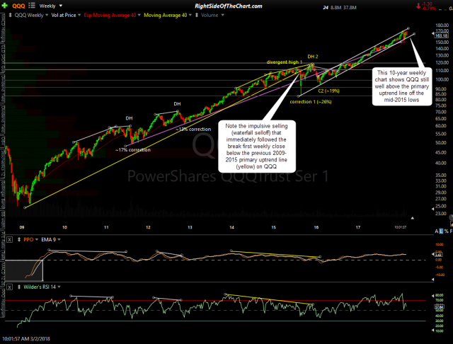QQQ 10-year weekly March 2nd