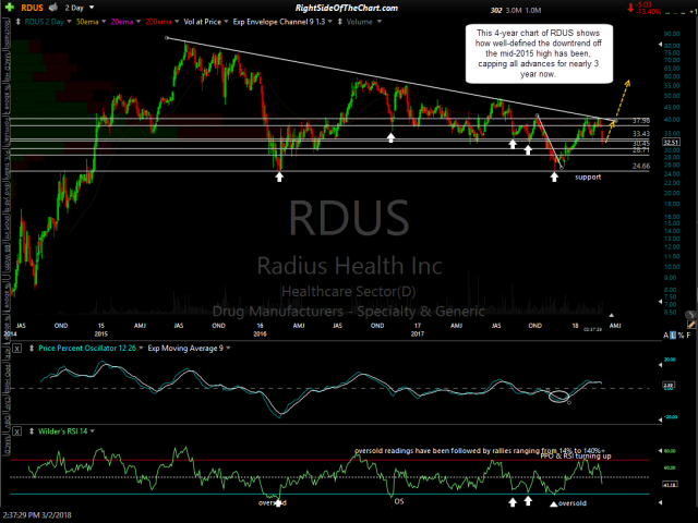 RDUS 4 yr 2-day March 2nd