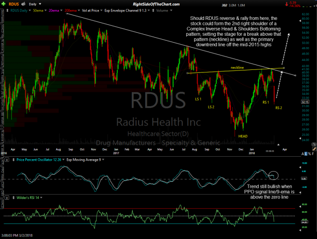 RDUS daily Head & Shoulders Pattern March 2nd