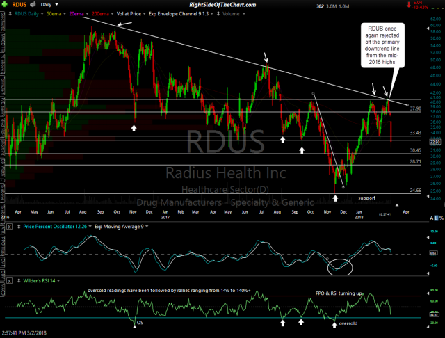 RDUS daily March 2nd