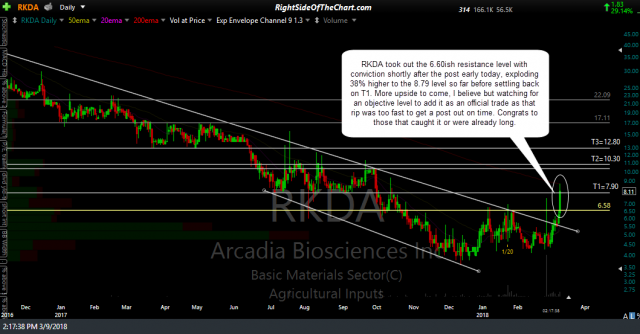 RKDA daily 2 March 9th