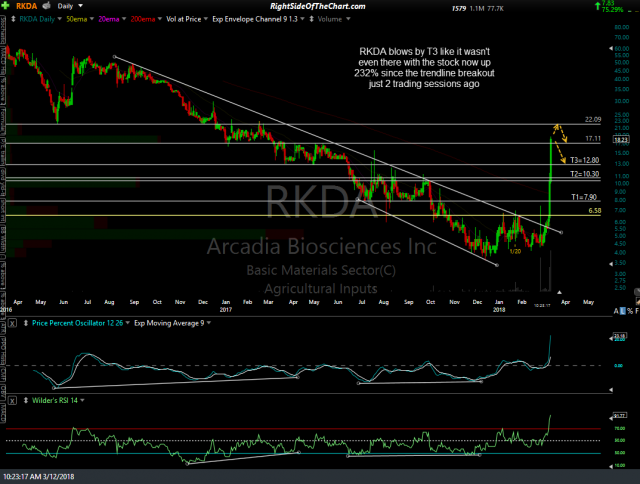 RKDA daily March 12th