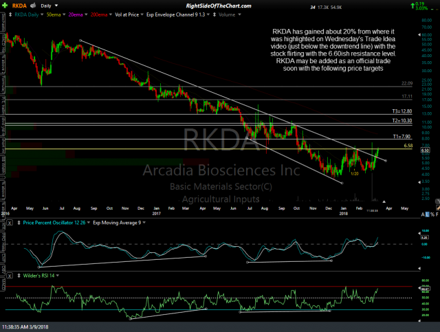 RKDA daily March 9th