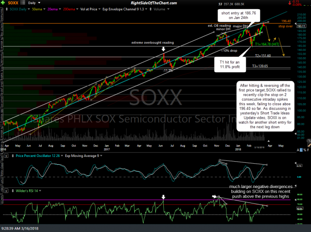 SOXX daily March 15th close