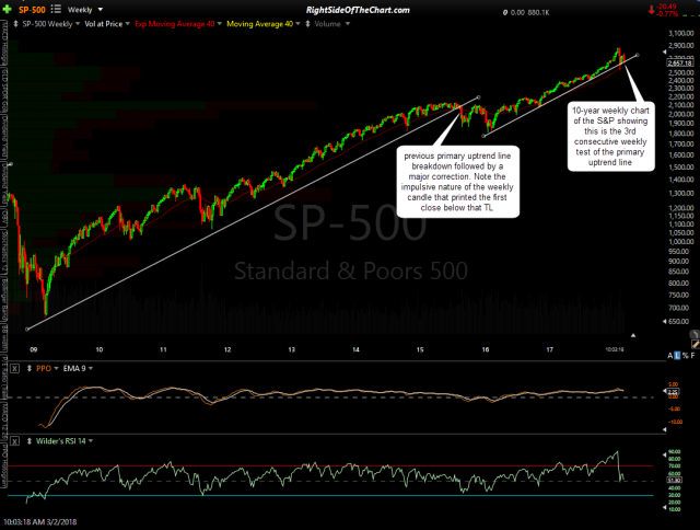 $SPX 10-yr weekly March 2nd