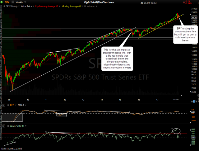 SPY 10 yr weekly March 2nd