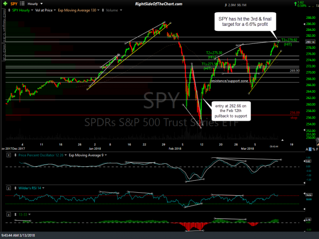 SPY 60-min March 13th