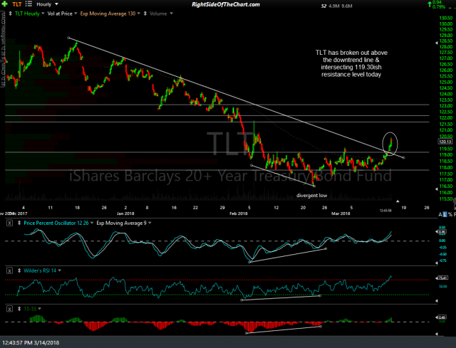 TLT 60-min March 14th