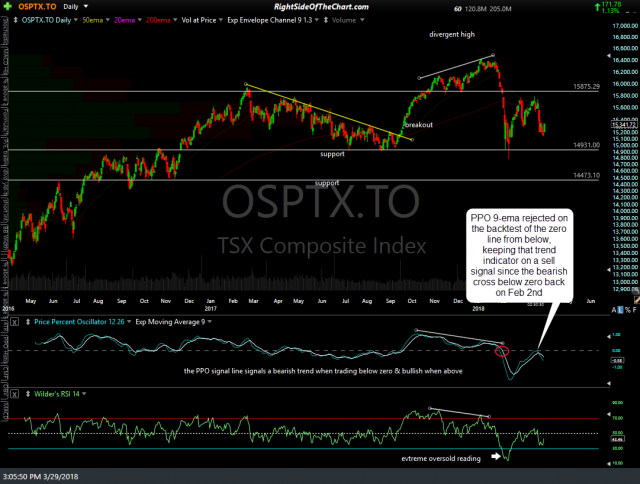 Toronto - TSX Composite Index Analysis Right Side Of The Chart