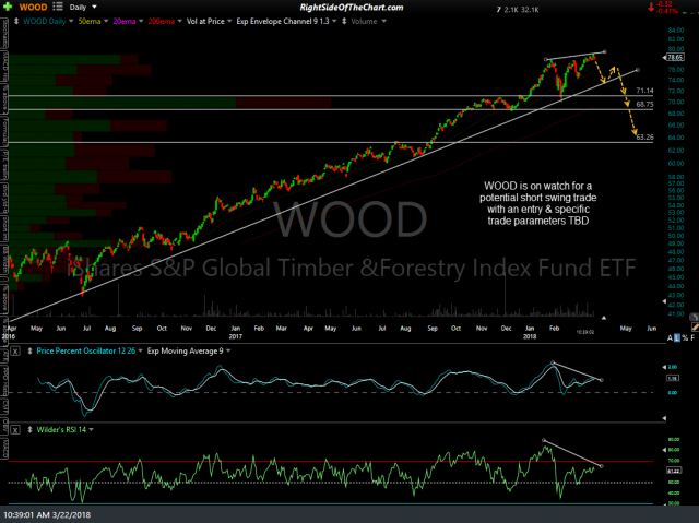 WOOD 2 year daily March 22nd