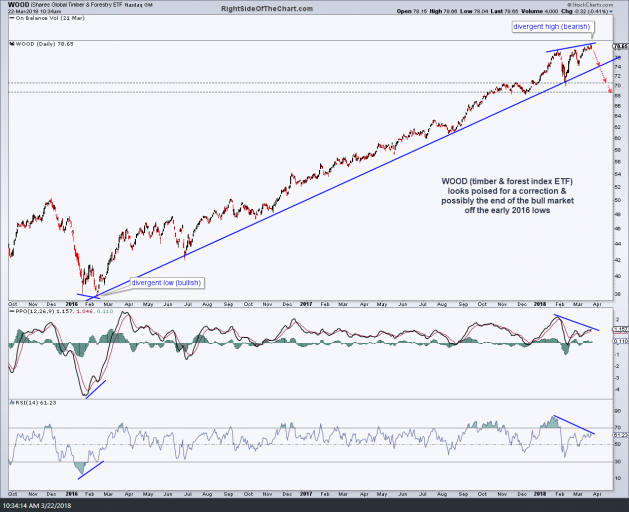 WOOD 2.5 year daily chart 3-22-18