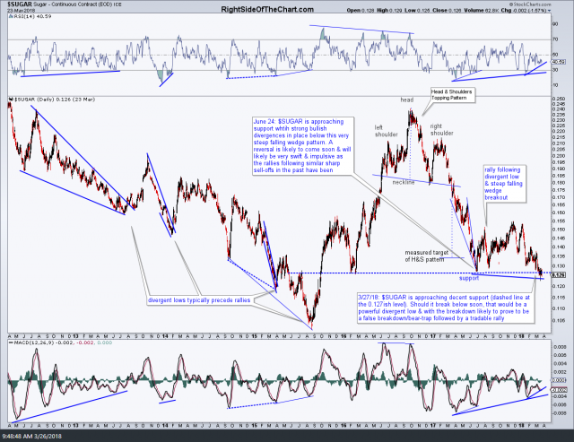 sugar futures L-T daily chart 3-26-18
