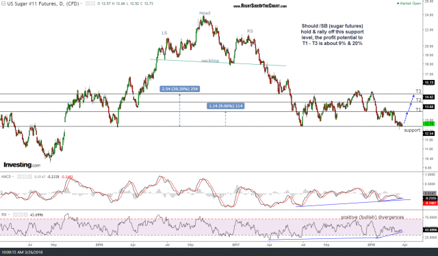 sugar futures daily chart 3-26-18