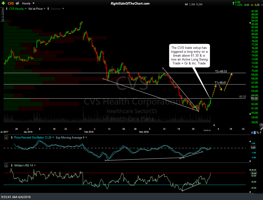 CVS stock chart