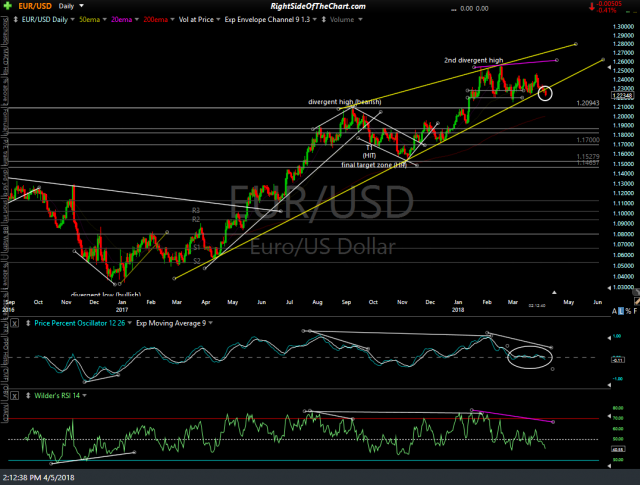 EUR-USD daily April 5th