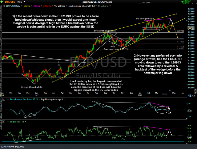 EUR-USD daily April 6th