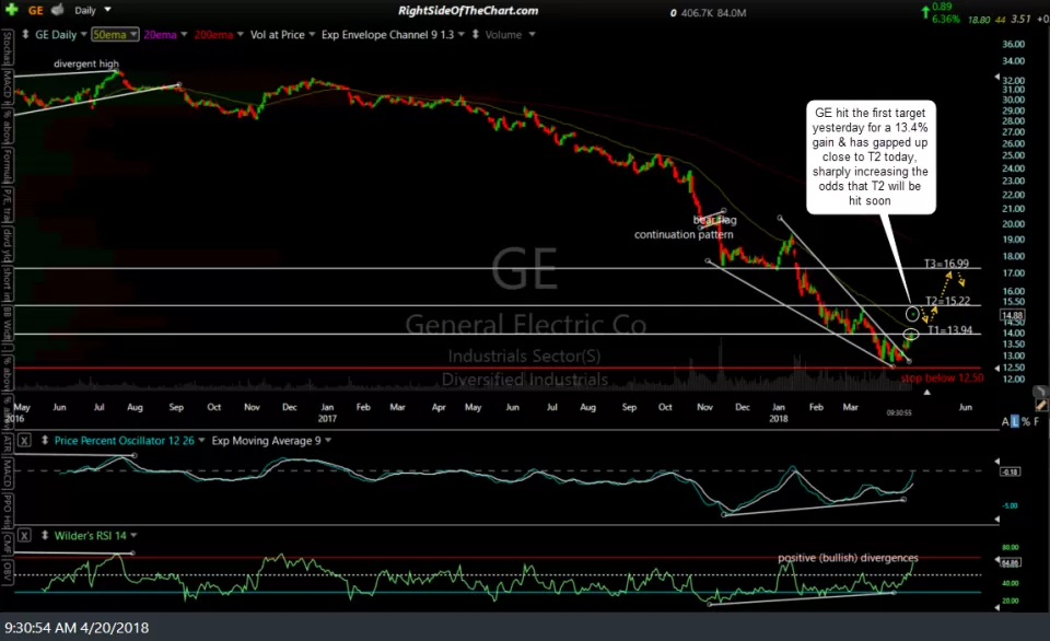 GE daily April 20th
