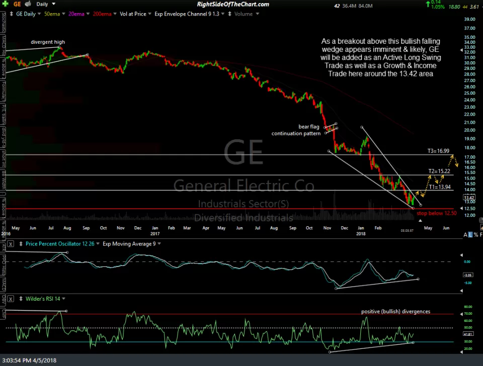 GE daily April 5th