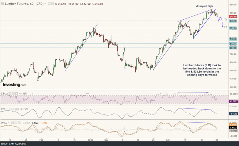 Wood Futures