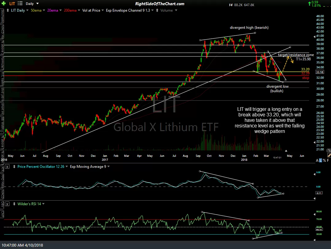LIT Lithium ETF chart