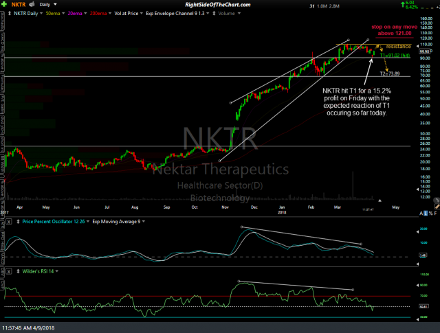 NKTR daily April 9th