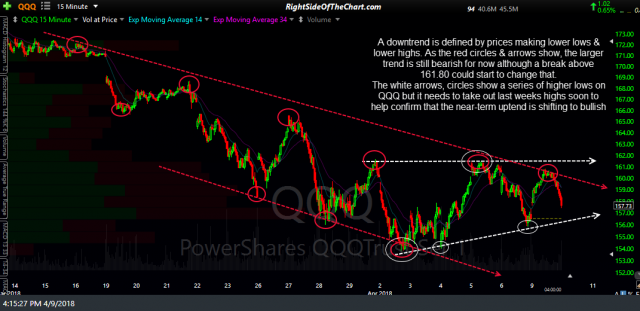 QQQ 15-min trends April 9th