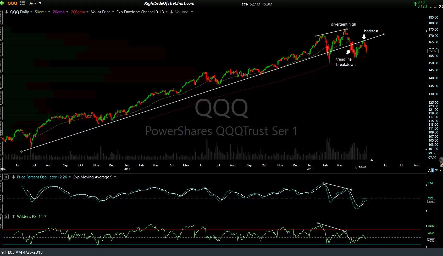 QQQ daily April 26th