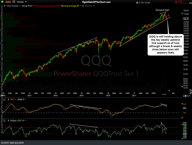 QQQ weekly April 2nd