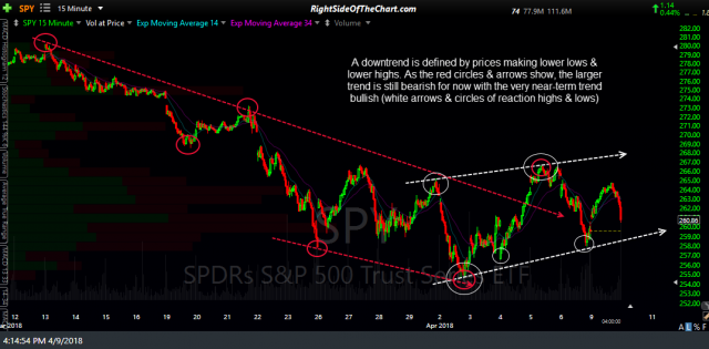 SPY 15 min trends April 9th