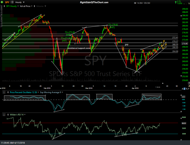 SPY 60-min April 17th